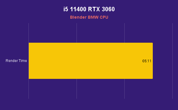 i5 11400 RTX 3060 Blender BMW CPU