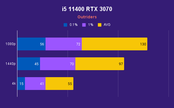 i5 11400 RTX 3070 Outriders