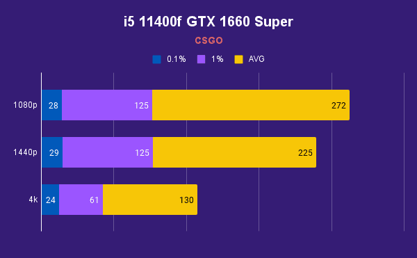 i5 11400f GTX 1660 Super CSGO