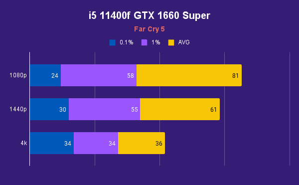 i5 11400f GTX 1660 Super Far Cry 5