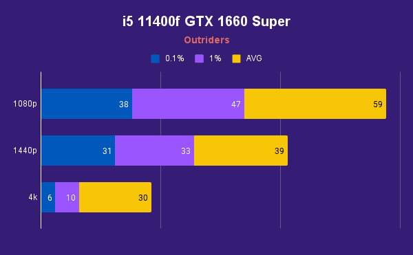i5 11400f GTX 1660 Super Outriders