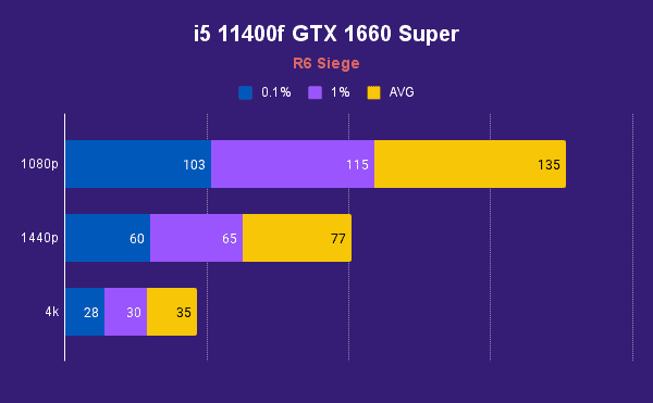 i5 11400f GTX 1660 Super R6 Siege