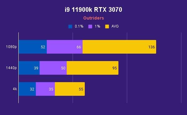 i9 11900k RTX 3070 Outriders