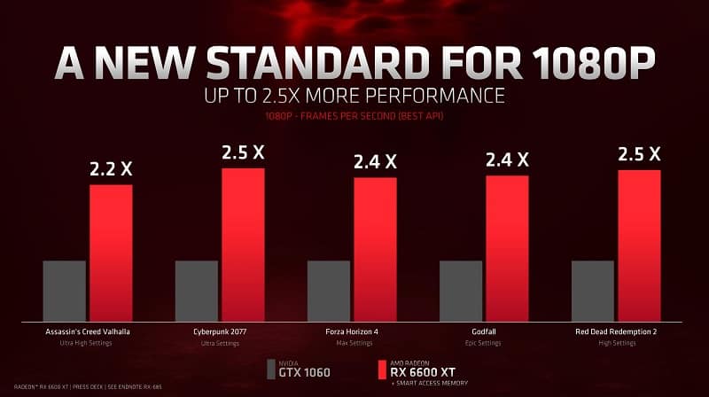 AMD Radeon RX 6600 XT performance vs GTX 1060