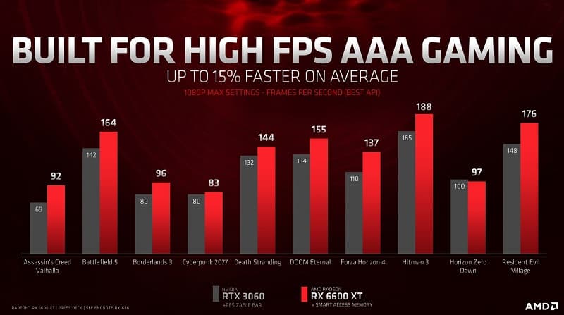 AMD Radeon RX 6600 XT performance vs GTX 3060
