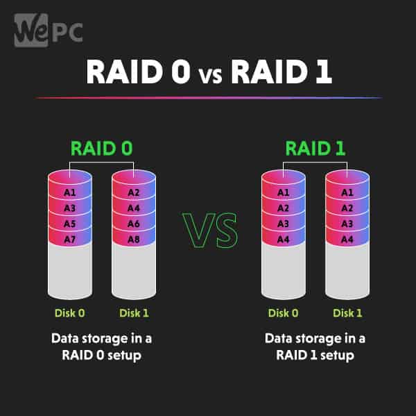 RAID 0 VS RAID 1