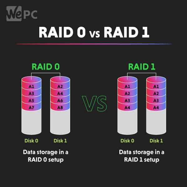 Is RAID 1 slower than single drive?