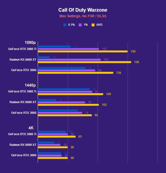 Call Of Duty Warzone AMD Radeon RX 6600 XT benchmark