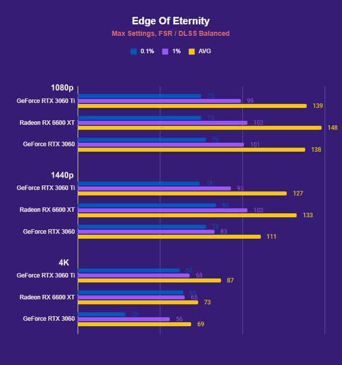Edge Of Eternity AMD Radeon RX 6600 XT benchmark