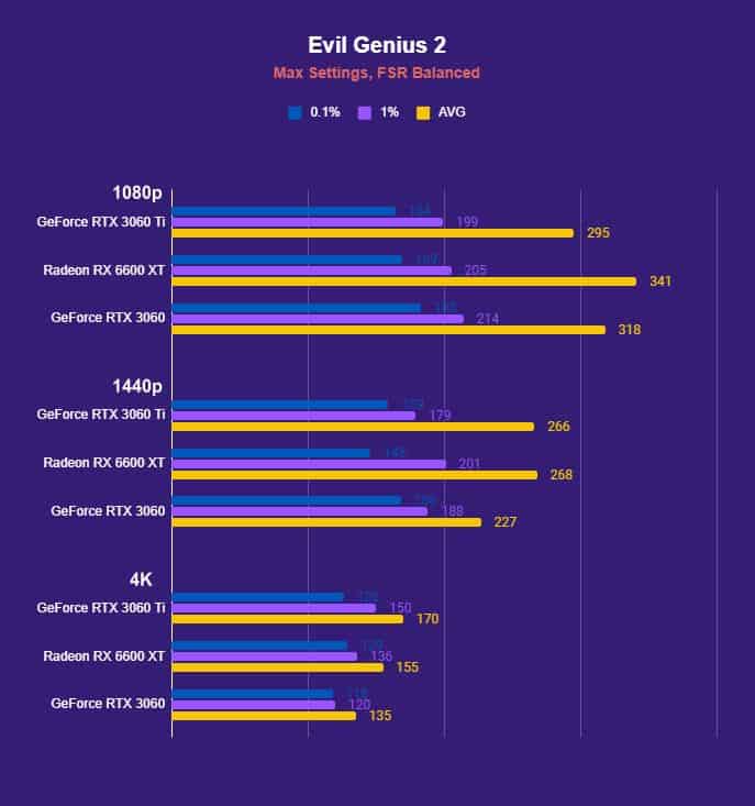 Evil Genius 2 AMD Radeon RX 6600 XT benchmark