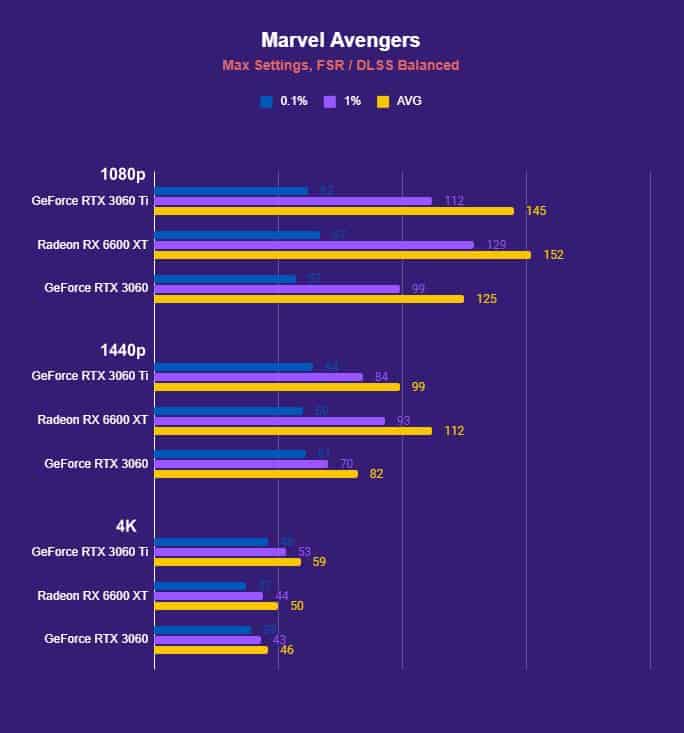 Marvels Avengers AMD Radeon RX 6600 XT benchmark