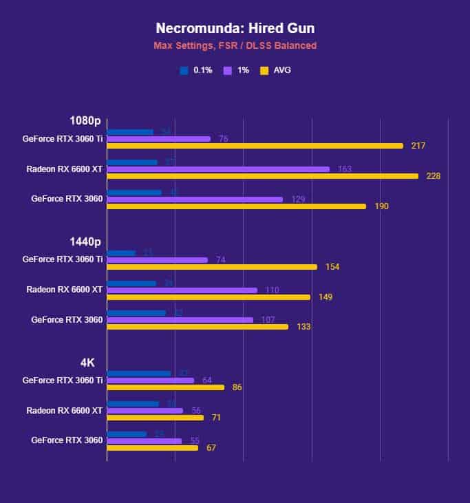 Necromunda Hired Gun AMD Radeon RX 6600 XT benchmark