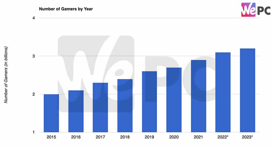 Number of Gamers by Year