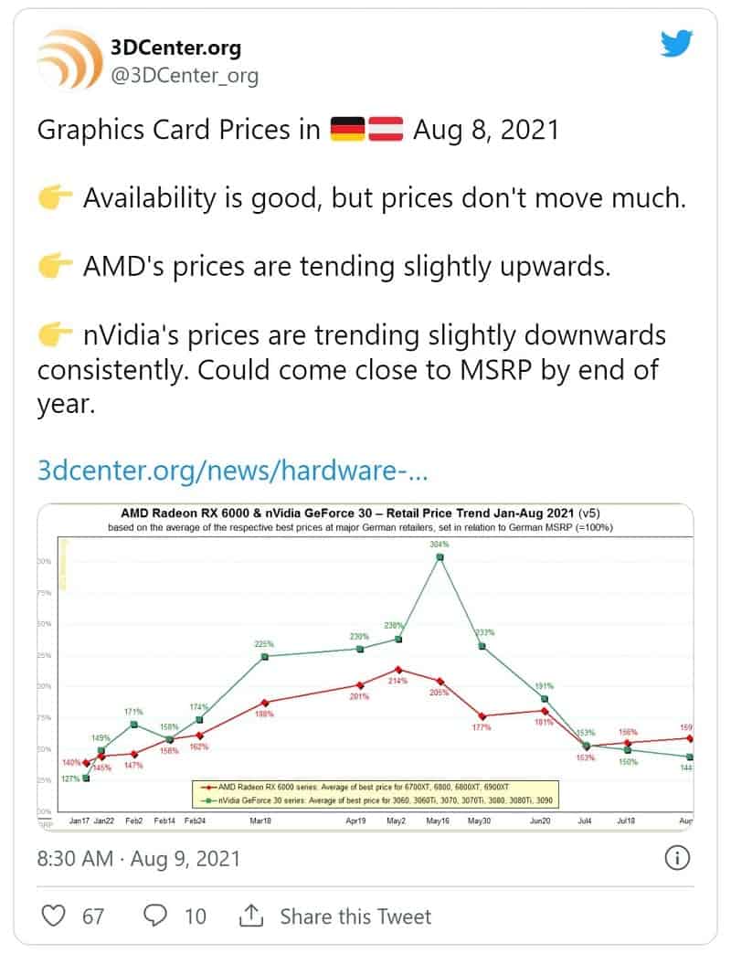 Nvidia GPU Price Drop AMD Price Increase In Germany And Austria min