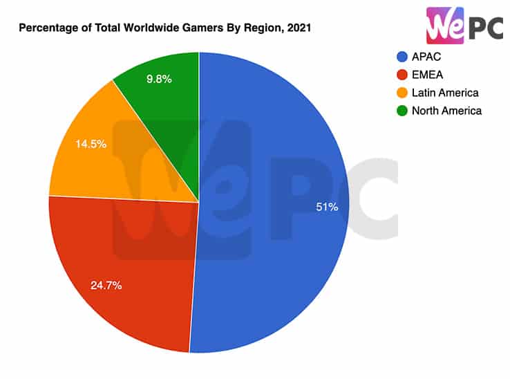 Percentage of Total Worldwide Gamers By Region 2021