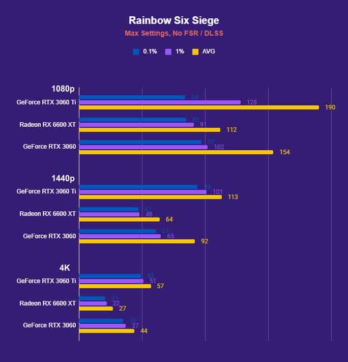 Rainbow Six Siege AMD Radeon RX 6600 XT benchmark