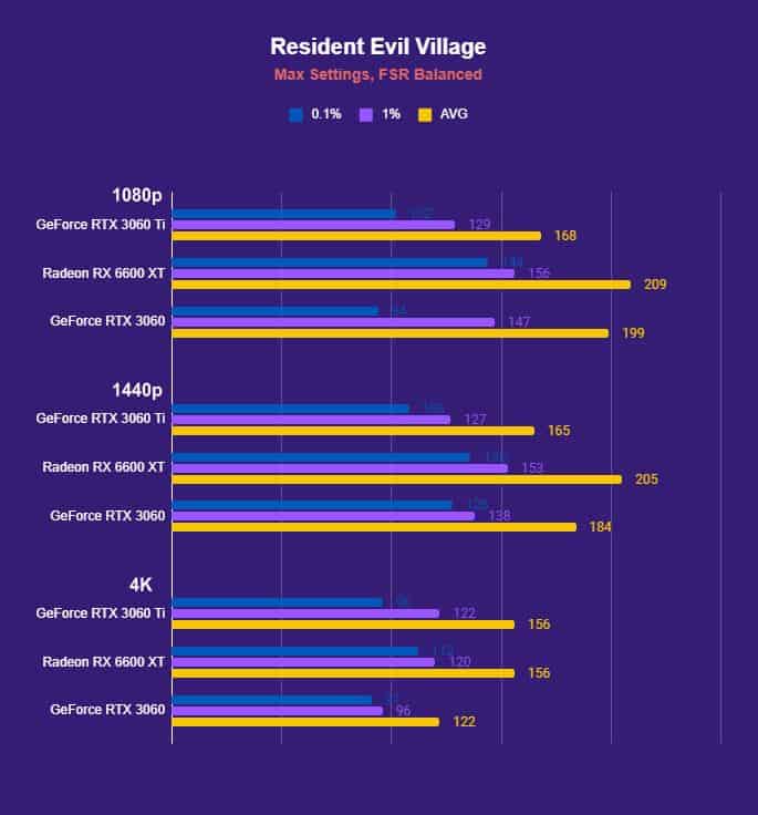 Resident Evil Village AMD Radeon RX 6600 XT benchmark