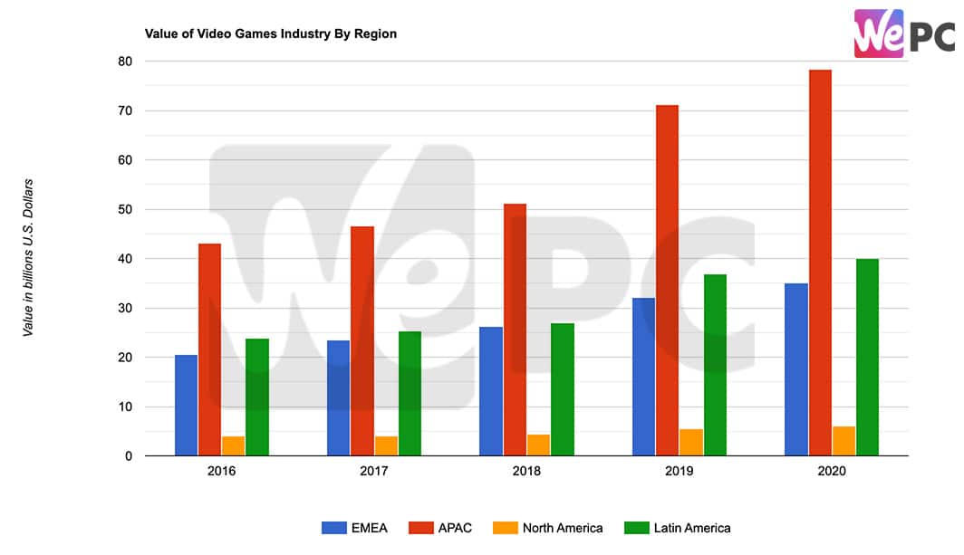 Value of Video Games Industry By Region