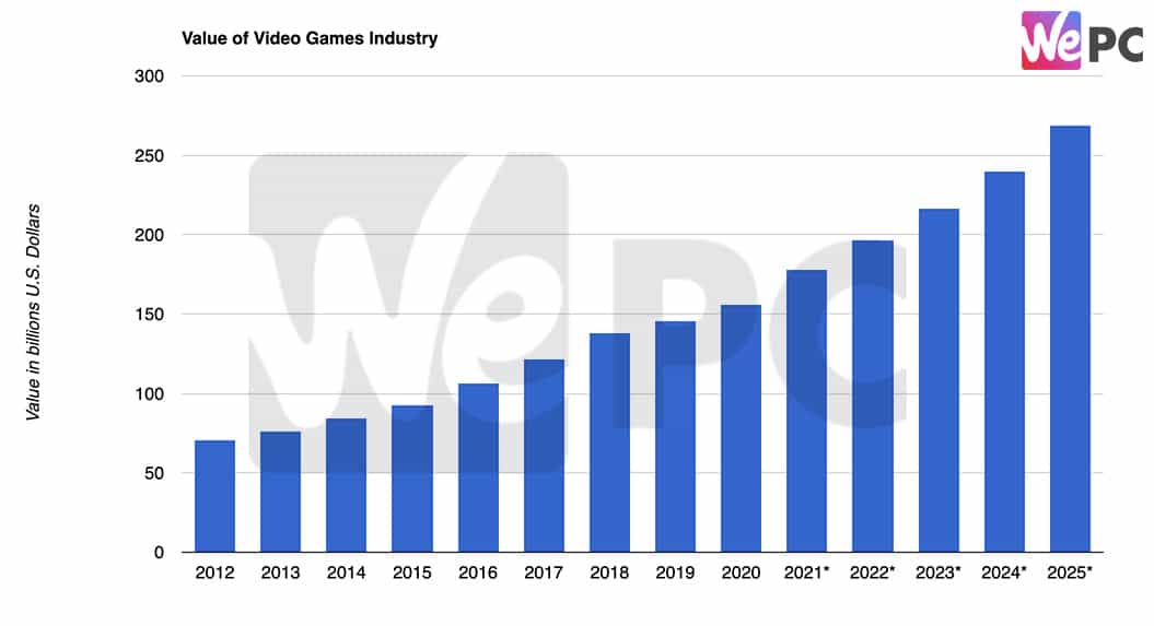 Value of Video Games Industry