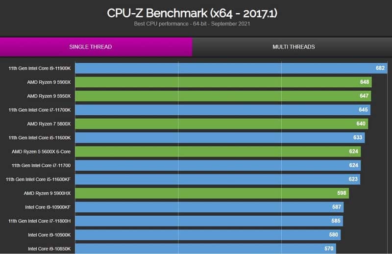 Intel Core i9 12900K benchmark leak single thread performance