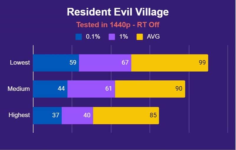 Resident Evil Village RT Off 1