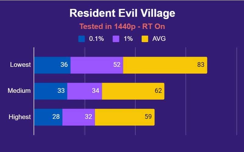 Resident Evil Village RT On 1