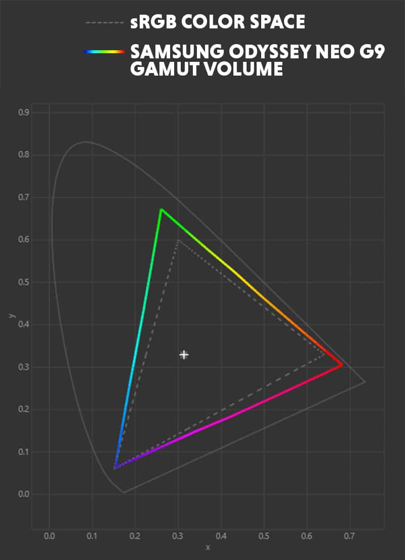 Samsung Neo G9 color gamut graph