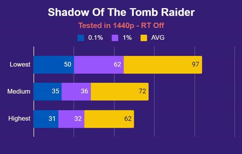 Shadow Of The Tomb Raider RT Off