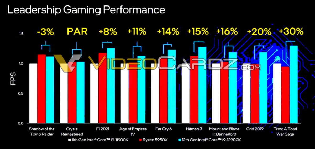 Intel 12th Gen Alder Lake gaming performance
