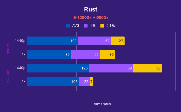 Rust 4