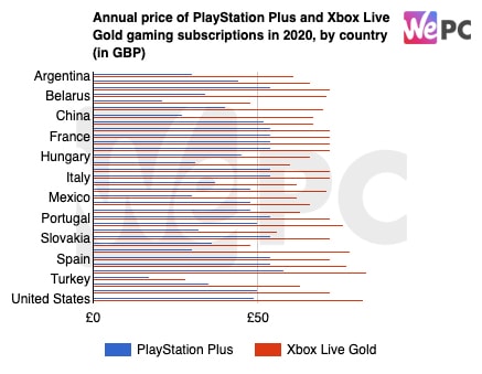 Annual price of PlayStation Plus and Xbox Live Gold gaming subscriptions in 2020 by country in GBP