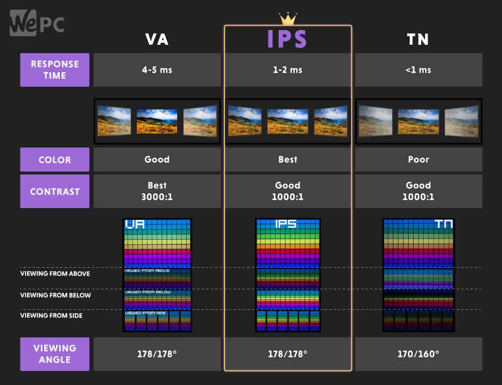 Какой монитор ips или va. Va vs IPS мониторы. Монитор led vs IPS. Мониторы с IPS vs TN vs va. TN vs va vs IPS.