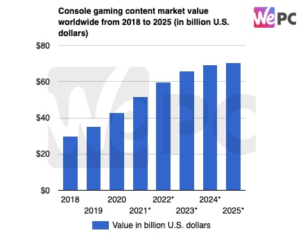 Console gaming content market value worldwide from 2018 to 2025 in billion U.S. dollars