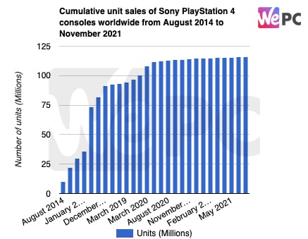 Cumulative unit sales of Sony PlayStation 4 consoles worldwide from August 2014 to November 2021