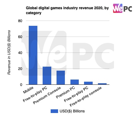 Global digital games industry revenue 2020 by category