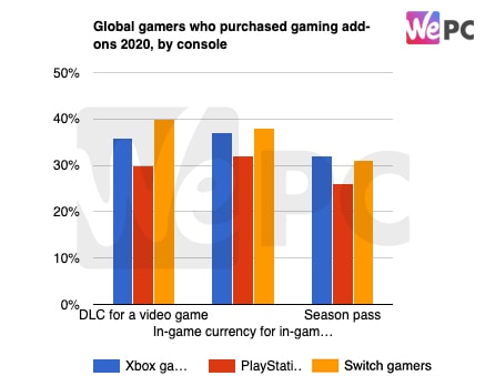 Global gamers who purchased gaming add ons 2020 by console