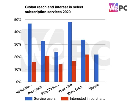 Global reach and interest in select subscription services 2020