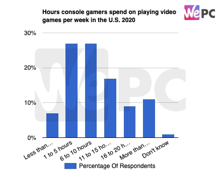 Hours console gamers spend on playing video games per week in the U.S. 2020