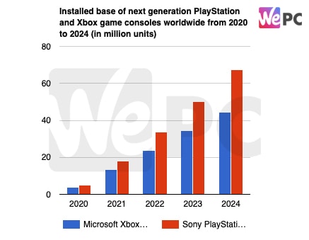 Installed base of next generation PlayStation and Xbox game consoles worldwide from 2020 to 2024 in million units