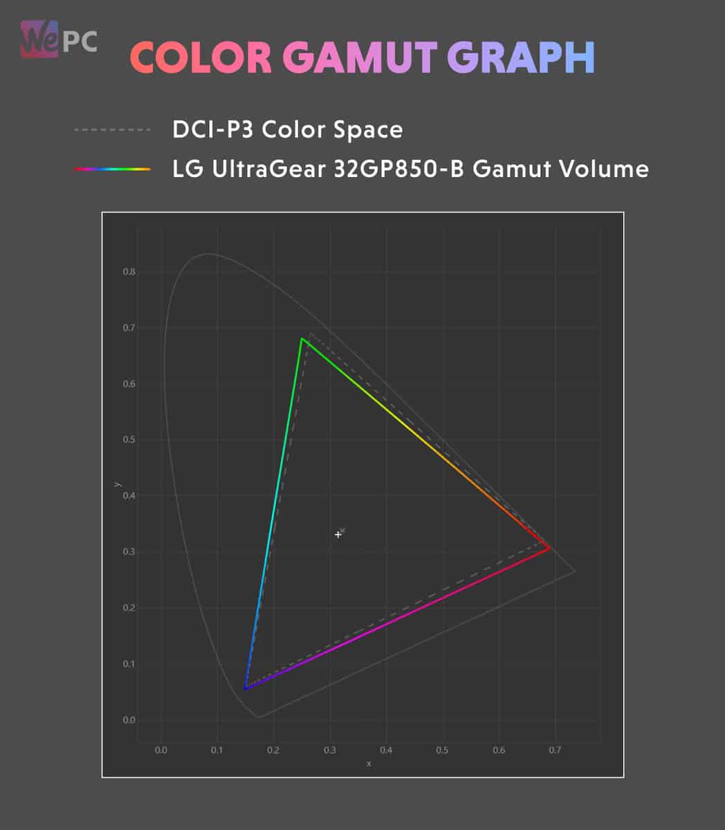 LG Ultragear DCI P3 color gamut 1