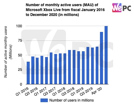 Number of monthly active users MAU of Microsoft Xbox Live from fiscal January 2016 to December 2020 in millions