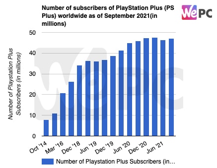 Number of subscribers of PlayStation Plus PS Plus worldwide as of September 2021in millions