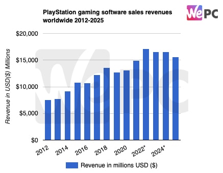 PlayStation gaming software sales revenues worldwide 2012 2025