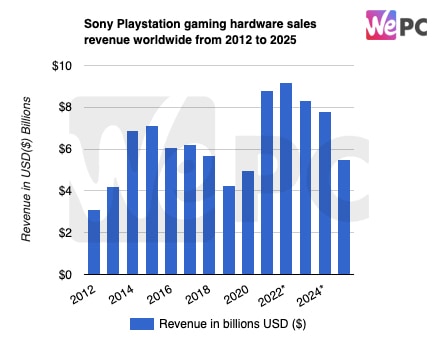 Sony Playstation gaming hardware sales revenue worldwide from 2012 to 2025