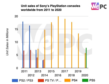 Unit sales of Sonys PlayStation consoles worldwide from 2011 to 2020