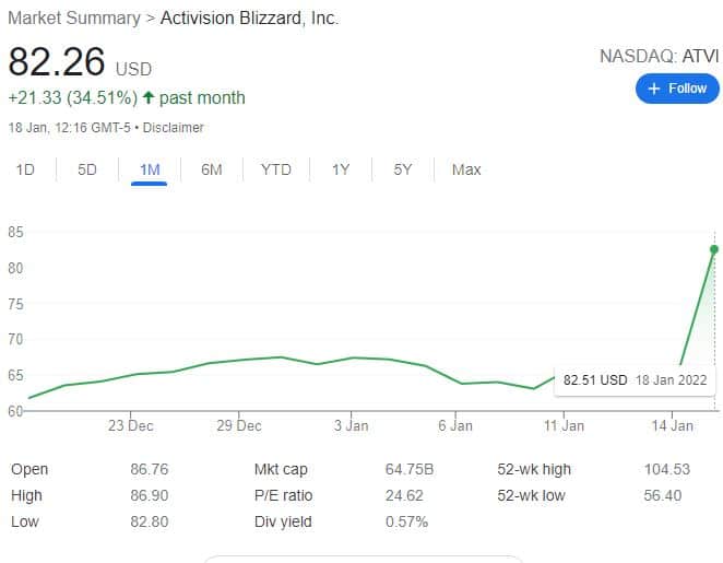 Activision Blizzard share price