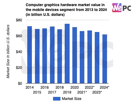 Computer graphics hardware market value in the mobile devices segment from 2013 to 2024 in billion U.S. dollars