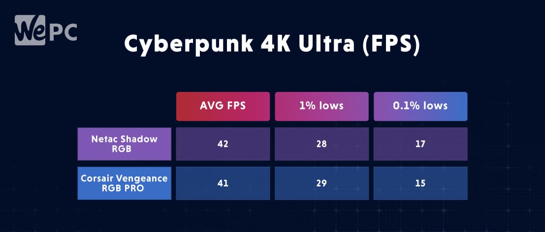 Cyberpunk 4k Ultra FPS netac shadow rgb