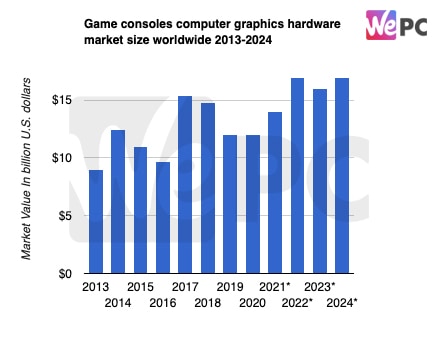 Game consoles computer graphics hardware market size worldwide 2013 2024