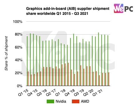 Graphics add in board AIB supplier shipment share worldwide Q1 2015 Q3 2021